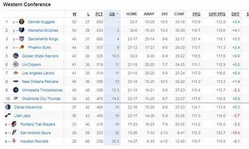 nba最新排名榜西部_nba最新排名榜西部第一