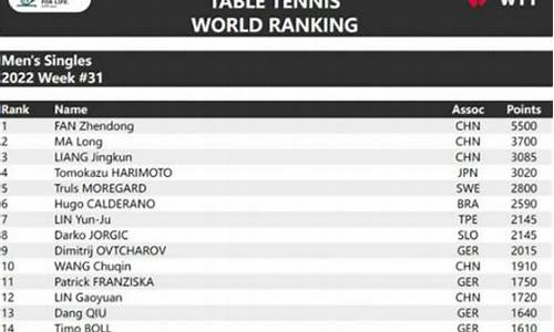 乒乓球世界积分排名最新,乒乓球世界排名的积分如何计算