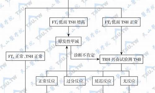 tsh怎么治疗,tsh平衡疗法甲减