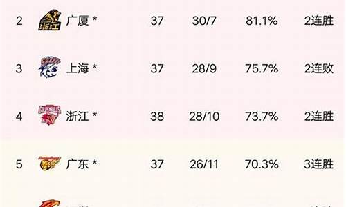 cba最新排名榜消息最新,cba最新赛程,排名表