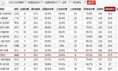 cba球员总积分榜_cba球员总得分排行榜